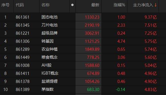 A股7大概念板块主力资金净流入超5亿元 固态电池板块超9亿元居首