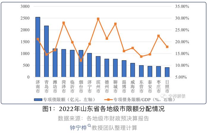 山东专项债务限额位列全国第二丨专项债区域配置分析