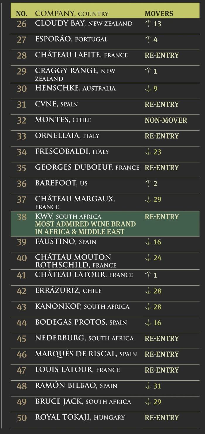 2023年度全球最受赞誉的50个葡萄酒品牌