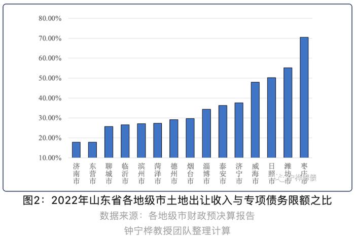 山东专项债务限额位列全国第二丨专项债区域配置分析