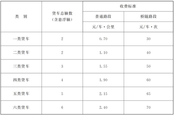 省政府批复！甘肃这条高速公路车辆通行费收费标准和期限定了