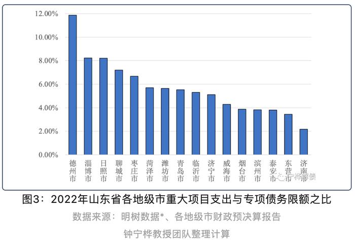 山东专项债务限额位列全国第二丨专项债区域配置分析