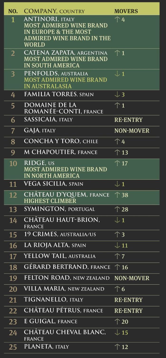 2023年度全球最受赞誉的50个葡萄酒品牌