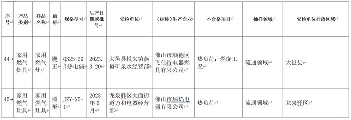 2批次家用燃气灶不合格，涉及热负荷、燃烧工况等项目