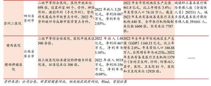 【首创医药】新里程首次覆盖：盈利能力逐步提升，外延式发展可期的综合医院“第一股”