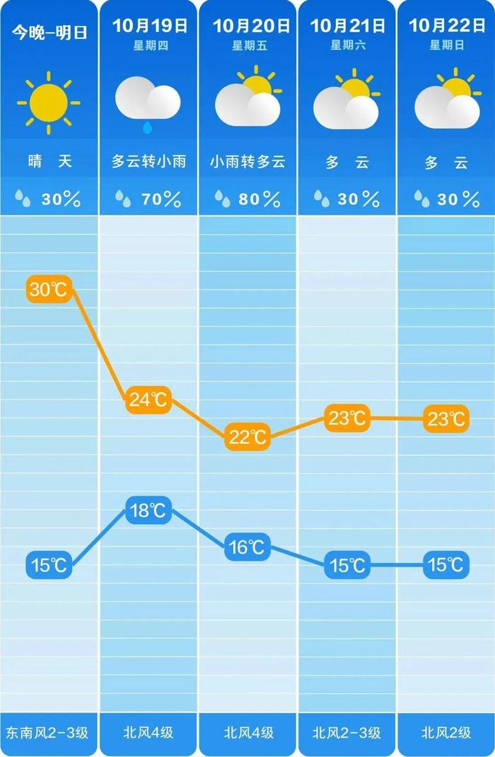 湖南最新预报！降温10℃，暴雨，阵风！