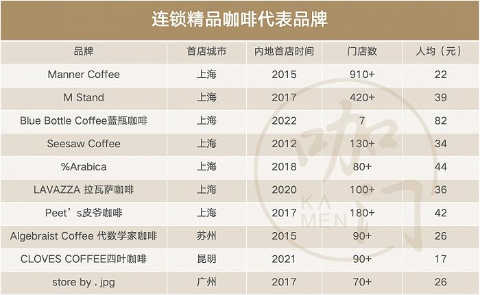 精品咖啡集体“冲规模”？又一品牌定下目标，3~5年实现1000店