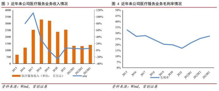 【首创医药】新里程首次覆盖：盈利能力逐步提升，外延式发展可期的综合医院“第一股”