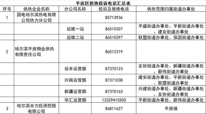 哈市发布寒潮蓝色预警！各区及热企供热投诉电话公布↘️