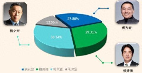 台媒：2024“三脚督”柯文哲首超赖清德 三位参选人进入“近身肉搏战”