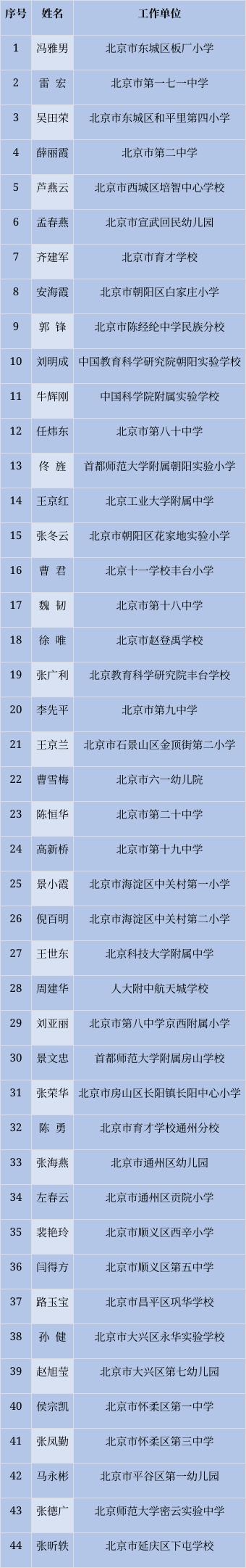 最新名单！44人入选，2023年北京市中小学特级校长人选公示