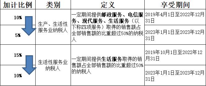 航天信息服务费280元，可加计抵减10%吗？