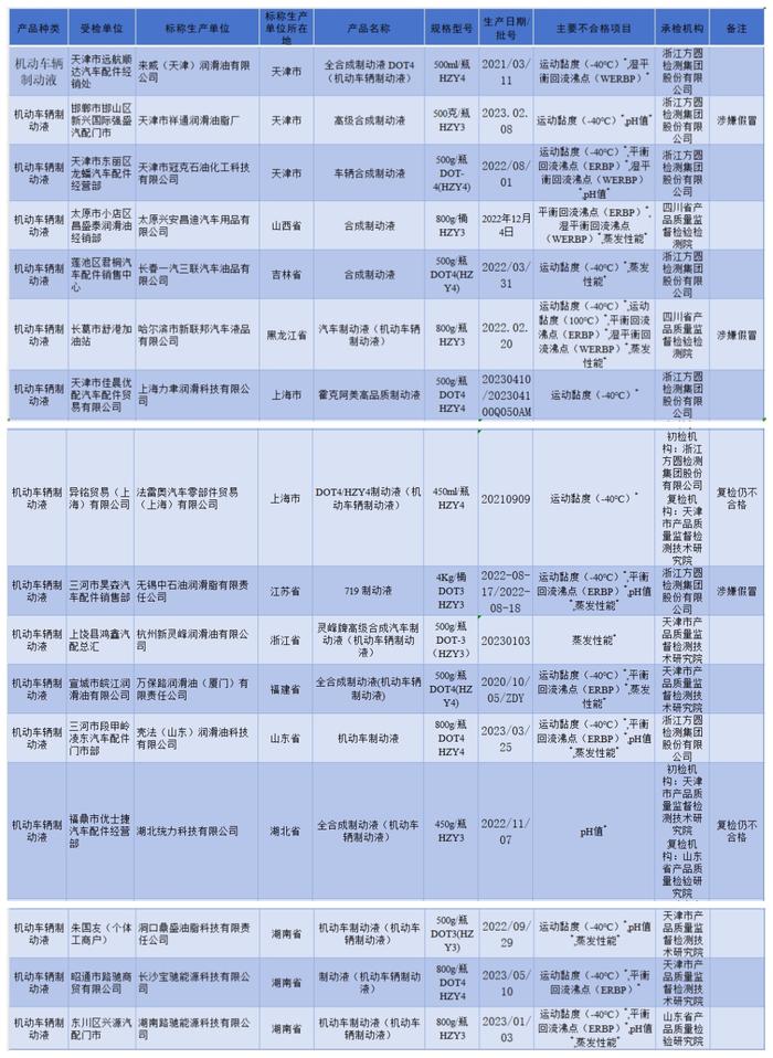 16批次机动车制动液不合格！涉及“来威油”“冠克”“万保路”“统力”等