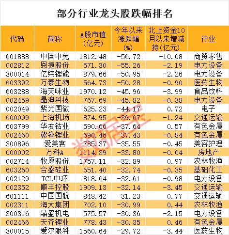 减肥药龙头大跳水！一批行业龙头股砸出“深坑”，机构看好这些股增长潜力，最低市盈率不到5倍