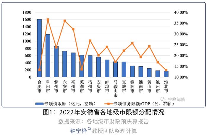 安徽政府性基金收入与专项债务限额比从110.33%降至32.10%丨专项债区域配置分析