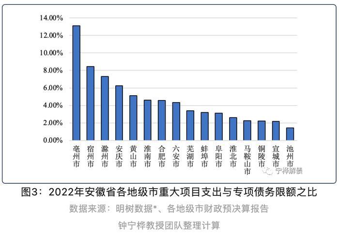 安徽政府性基金收入与专项债务限额比从110.33%降至32.10%丨专项债区域配置分析