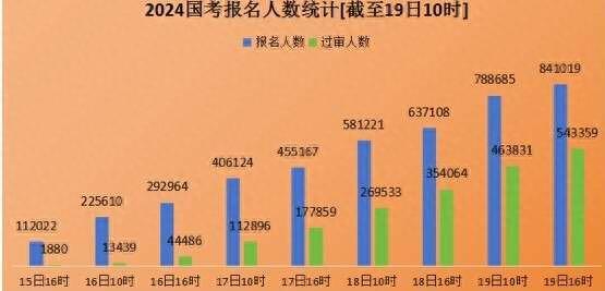 2024年国考报名人数已近85万 520个职位“遇冷”