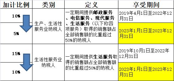 航天信息服务费280元，可加计抵减10%吗？