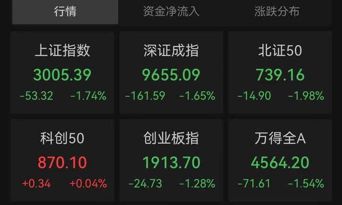 三大指数均跌超1%，沪指逼近3000点大关，后市怎么走？机构这么看