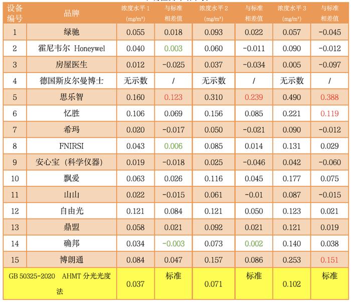 质检资讯｜市面上热卖的甲醛检测仪靠不靠谱？来看看上海市消保委的测试结果吧！