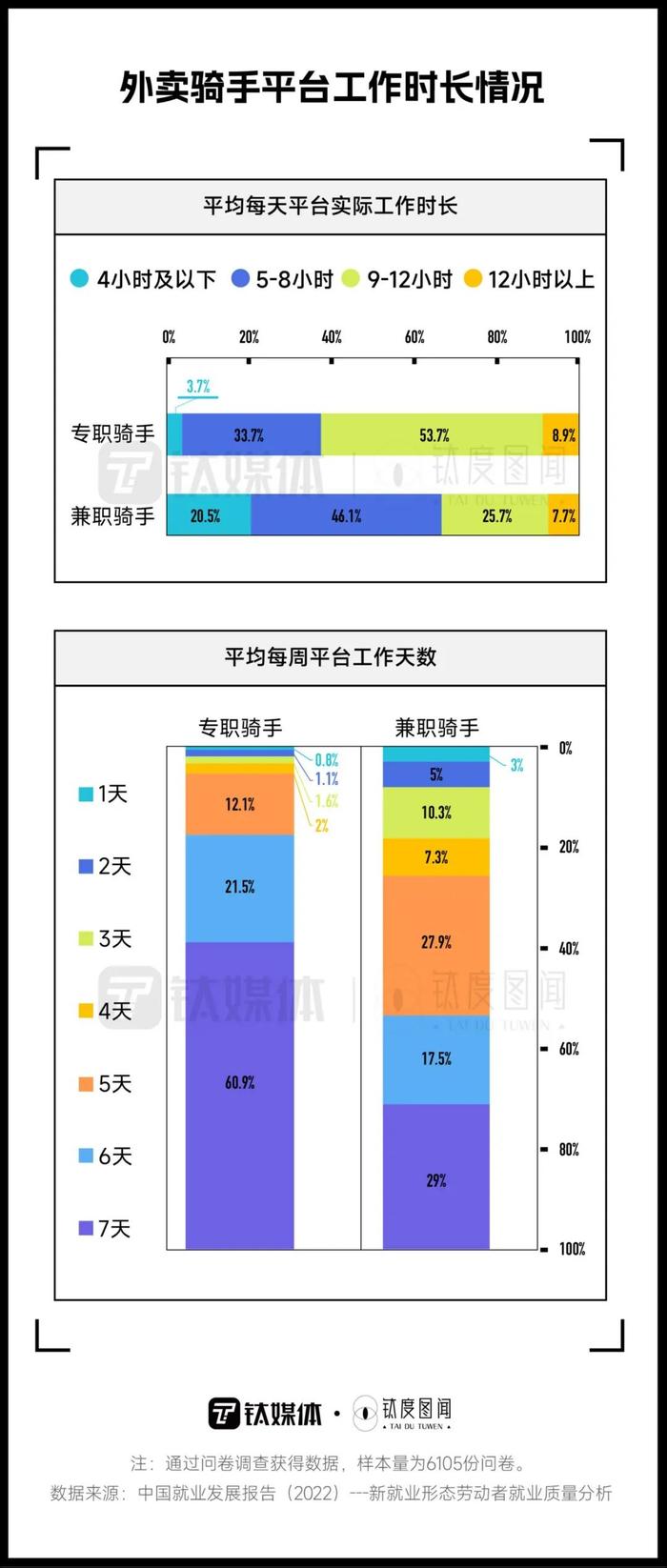 外卖员、网约车司机数量激增，顾客快不够用了