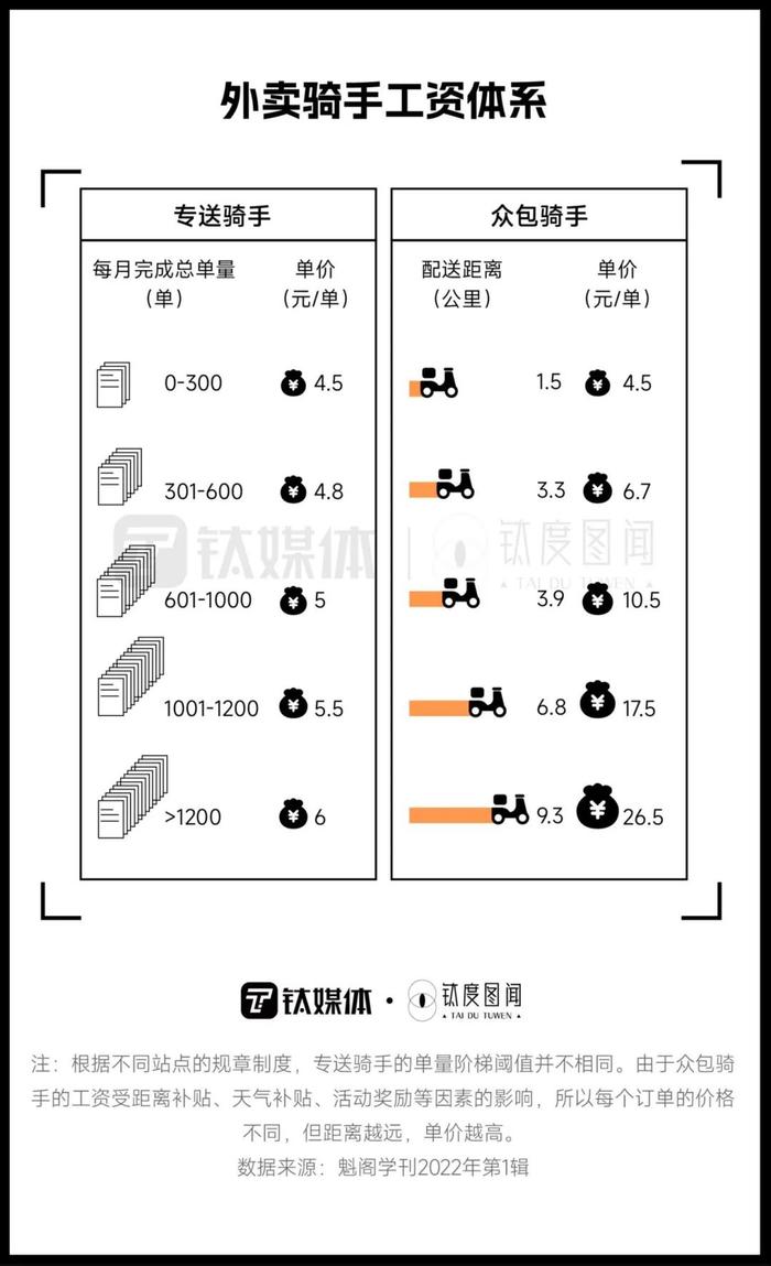 外卖员、网约车司机数量激增，顾客快不够用了