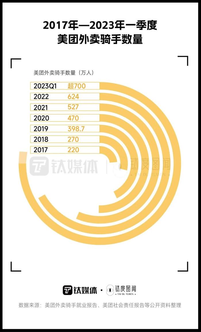 外卖员、网约车司机数量激增，顾客快不够用了