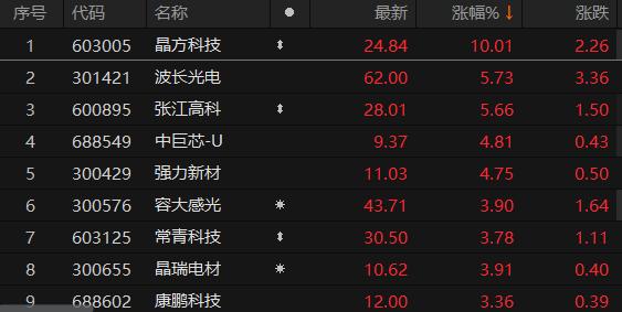 A股光刻胶概念股震荡走高 晶方科技涨停