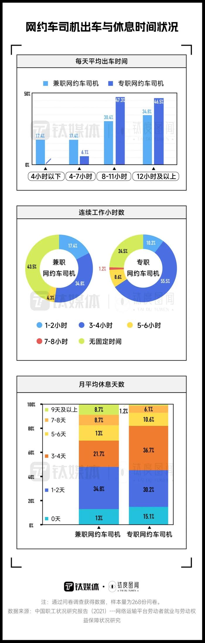 外卖员、网约车司机数量激增，顾客快不够用了