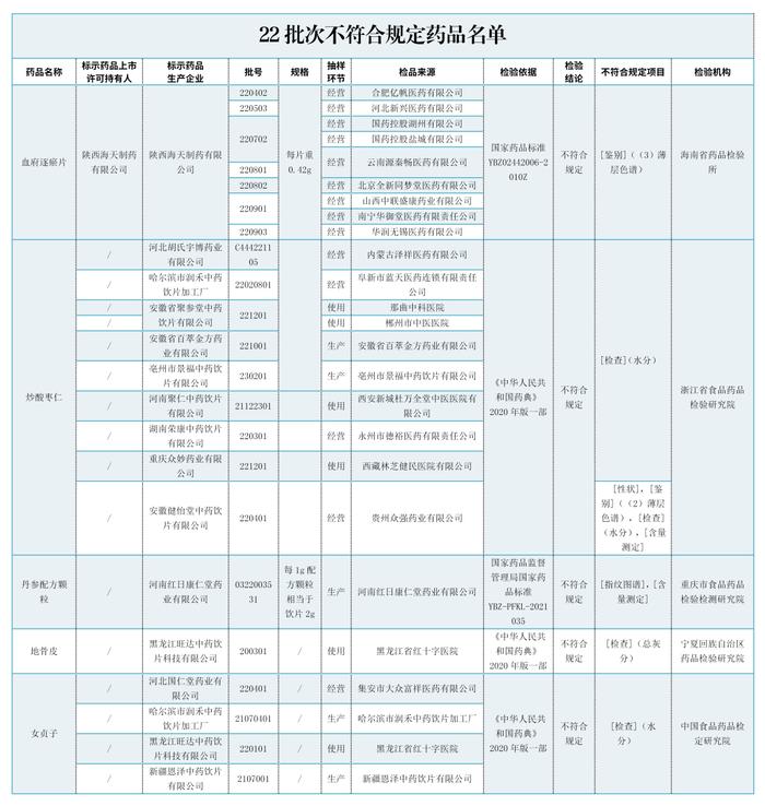 注意！这22批次药品停售、召回！看看你家药箱里有没？