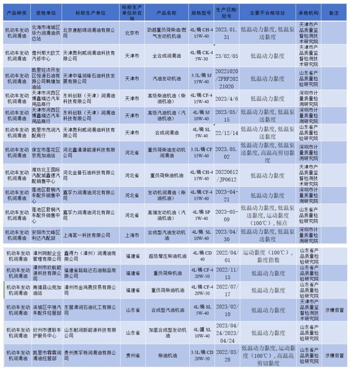 17批次发动机润滑油不合格！涉及“奥利威”“耐润”“康耐琪”等......