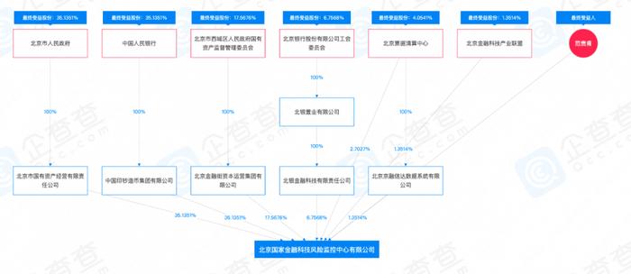 国家金融科技风险监控中心成立，股东背景涉及北京市政府、人民银行等