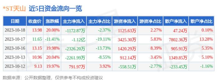 昔日“妖王”*ST天山再遭爆炒，资金提前埋伏？