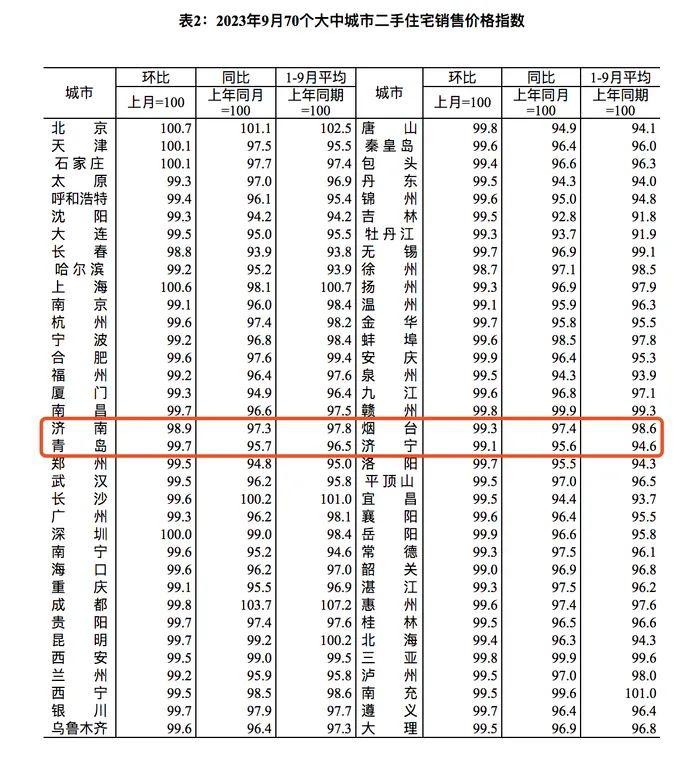 70城房价最新出炉！山东4城变化如何？