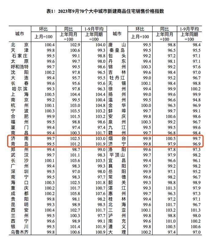 70城房价最新出炉！山东4城变化如何？