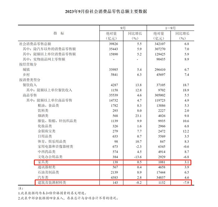 9月家具类零售总额达138亿元，同比增长0.5%