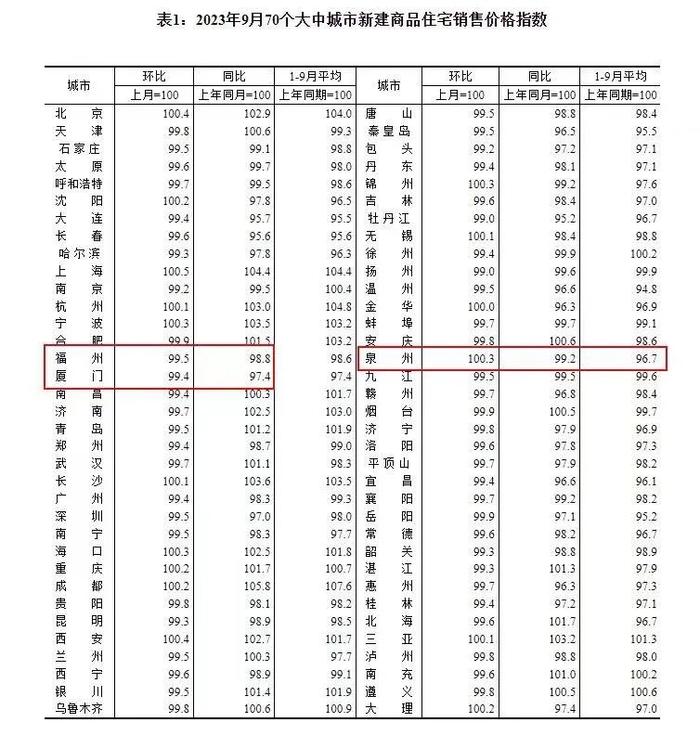 官方公布！厦门房价降了！