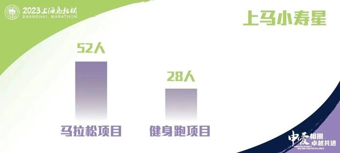 【体育】2023上马选手大数据来啦！哪个年龄段的参赛选手最多？中签率多少？一起来看→