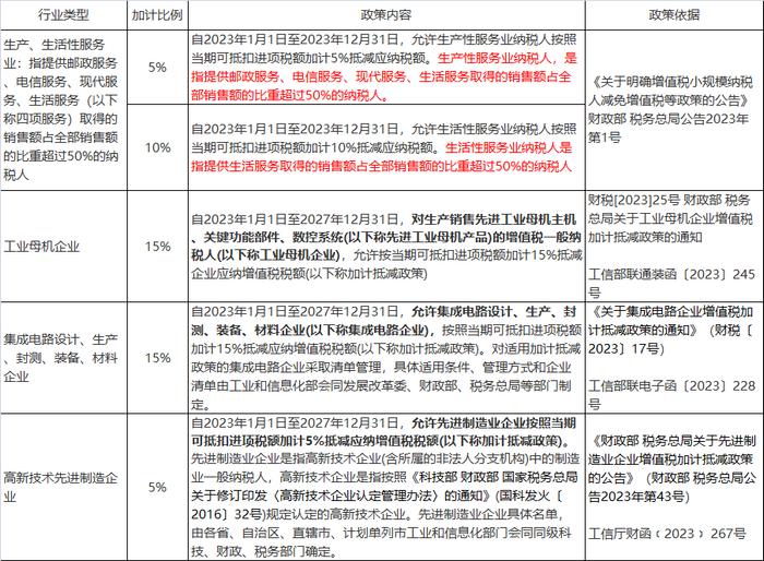 航天信息服务费280元，可加计抵减10%吗？