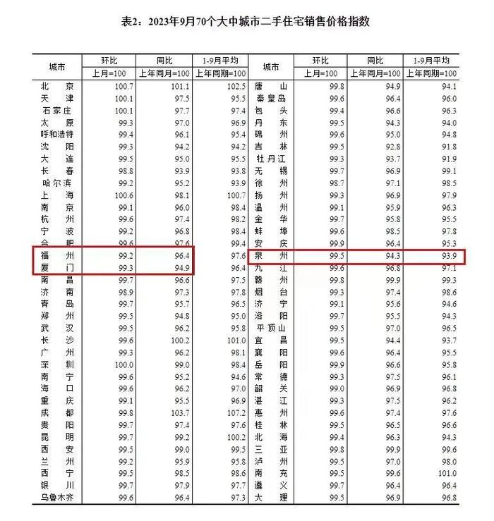 官方公布！厦门房价降了！