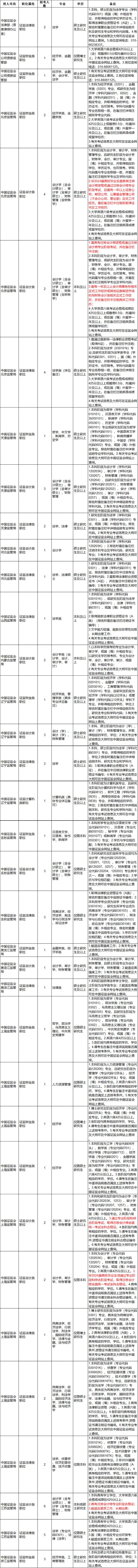 中国证监会及36家派出机构拟招录240名会计、法律等专业监管人才（附招录计划表）