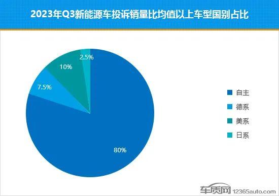 2023年三季度热销新能源车投诉销量比排行