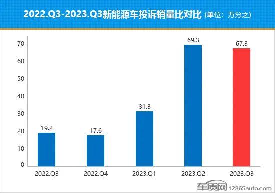 2023年三季度热销新能源车投诉销量比排行