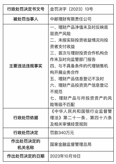 中邮理财被罚340万，因未按实际投资收益情况支付收益等