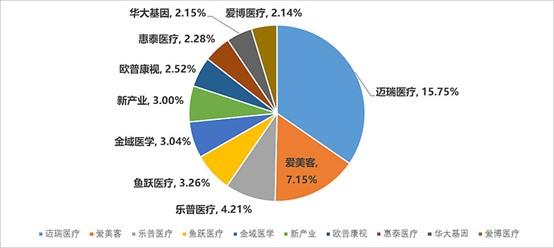 医疗器械ETF(159883)标的指数走低，高胜率和低赔率的赛道已持续一周获资金流入！