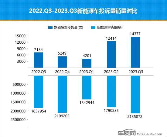 2023年三季度热销新能源车投诉销量比排行