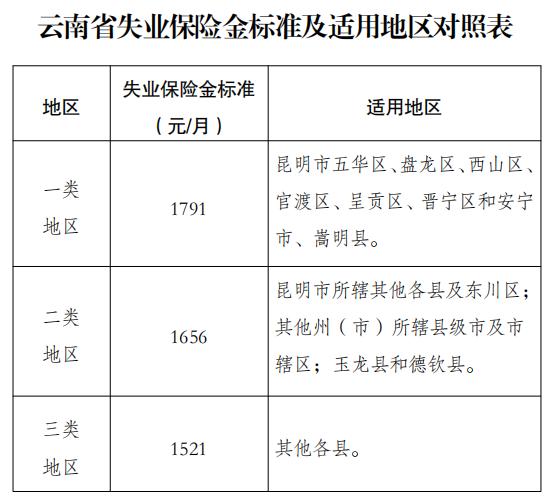 10月1日起执行！云南省调整失业保险金发放标准