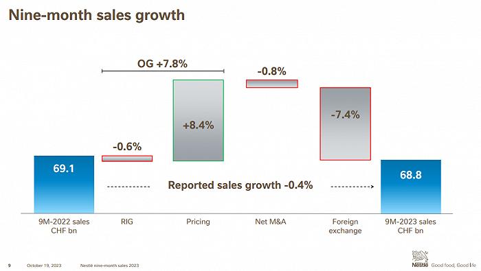 雀巢前9个月业绩出炉有这些看点，大中华大区掌门人还用了一句诗来鼓劲