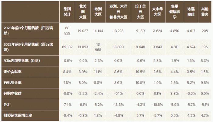 雀巢前9个月业绩出炉有这些看点，大中华大区掌门人还用了一句诗来鼓劲