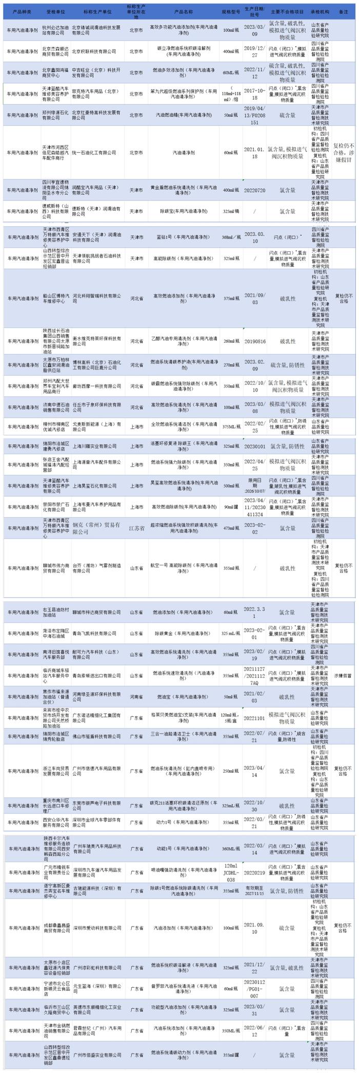 42批次车用汽油清净剂不合格！涉及“戈麦斯”“蓝钻1号”“九车道”等